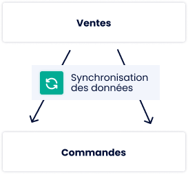 synchronisation des ventes et commandes Synchronisation des ventes et commandes