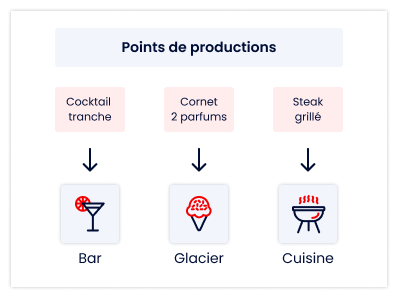 Gestion des différents points de production