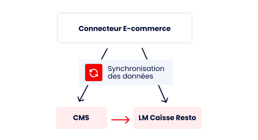 Synchronisation du catalogue