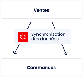 LM Caisse Resto : synchronisation des ventes et commandes