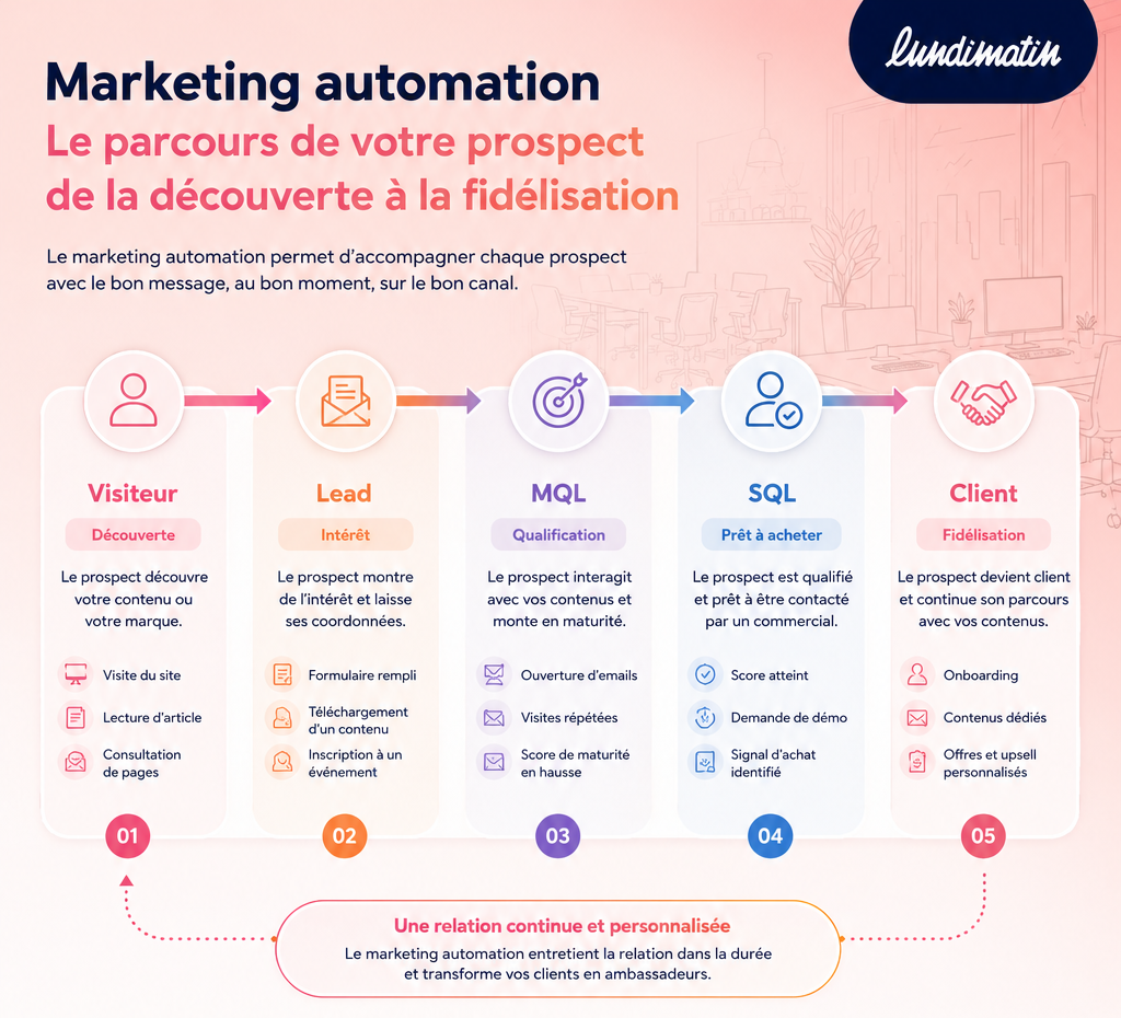 Définition-marketing-automation